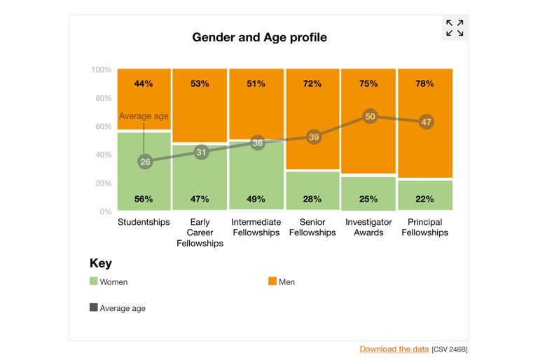 A screen shot of a Wellcome Charts module